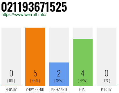 Rufnummer 021193671525 Telefonnummer 021193671525