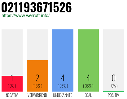 Rufnummer 021193671526 Telefonnummer 021193671526