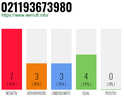 Rufnummer 021193673980 Telefonnummer 021193673980