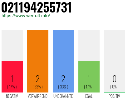 Rufnummer 021194255731 Telefonnummer 021194255731