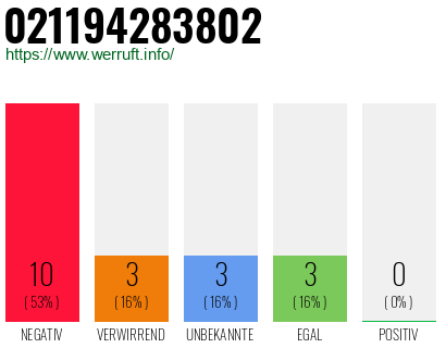 Rufnummer 021194283802 Telefonnummer 021194283802