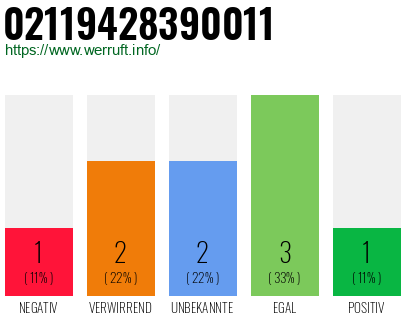 Rufnummer 02119428390011 Telefonnummer 02119428390011