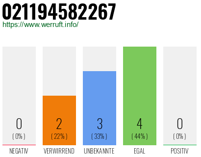 Rufnummer 021194582267 Telefonnummer 021194582267