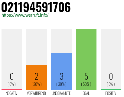Rufnummer 021194591706 Telefonnummer 021194591706