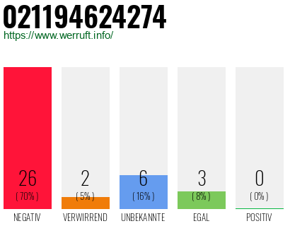 Rufnummer 021194624274 Telefonnummer 021194624274