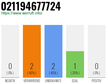 Rufnummer 021194677724 Telefonnummer 021194677724