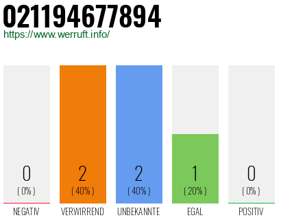 Rufnummer 021194677894 Telefonnummer 021194677894