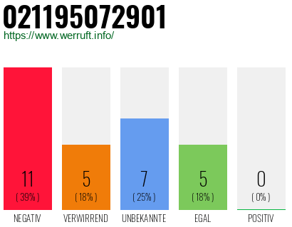 Rufnummer 021195072901 Telefonnummer 021195072901