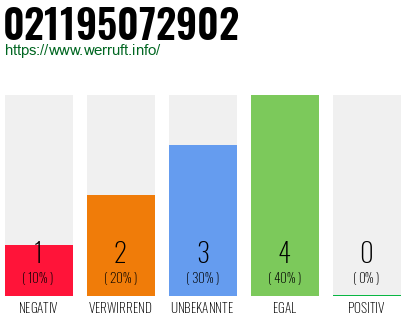 Rufnummer 021195072902 Telefonnummer 021195072902