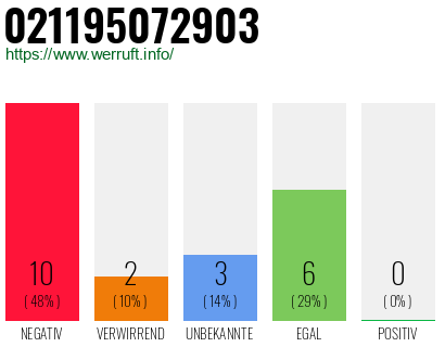 Rufnummer 021195072903 Telefonnummer 021195072903