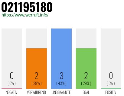 Rufnummer 021195180 Telefonnummer 021195180