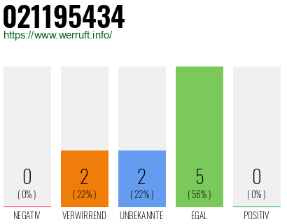 Rufnummer 021195434 Telefonnummer 021195434