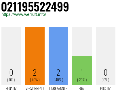 Rufnummer 021195522499 Telefonnummer 021195522499
