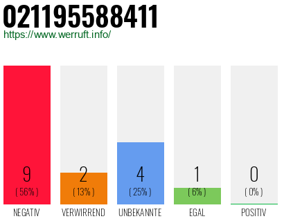 Rufnummer 021195588411 Telefonnummer 021195588411