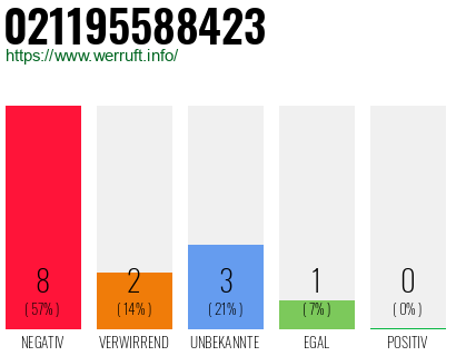 Rufnummer 021195588423 Telefonnummer 021195588423