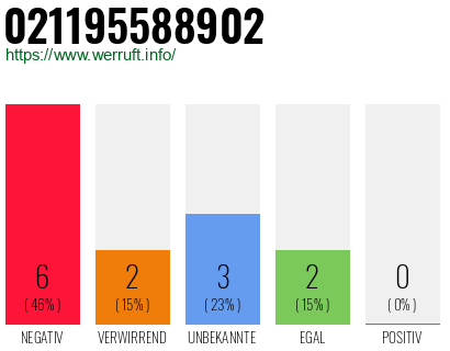 Rufnummer 021195588902 Telefonnummer 021195588902