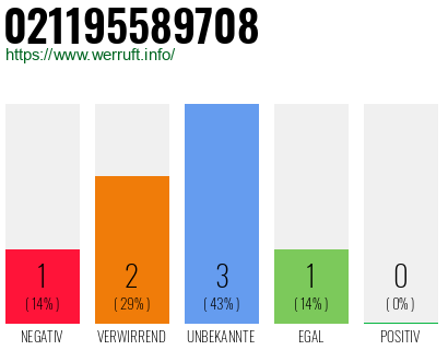 Rufnummer 021195589708 Telefonnummer 021195589708