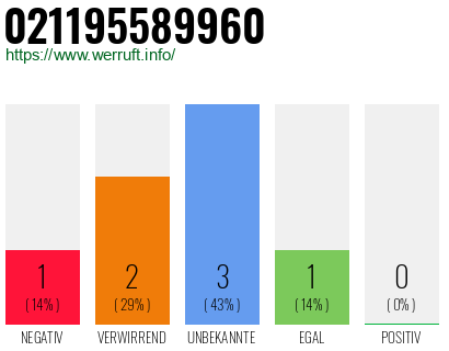 Rufnummer 021195589960 Telefonnummer 021195589960