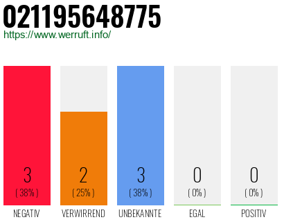 Rufnummer 021195648775 Telefonnummer 021195648775