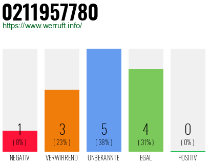 Rufnummer 0211957780 Telefonnummer 0211957780