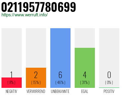 Rufnummer 0211957780699 Telefonnummer 0211957780699