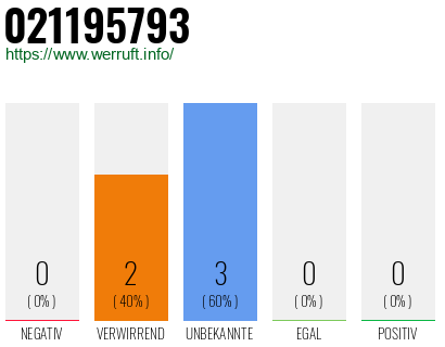 Rufnummer 021195793 Telefonnummer 021195793