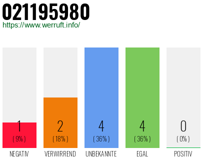 Rufnummer 021195980 Telefonnummer 021195980