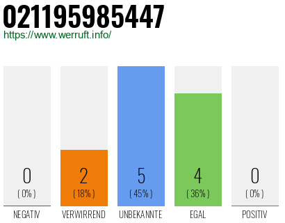 Rufnummer 021195985447 Telefonnummer 021195985447