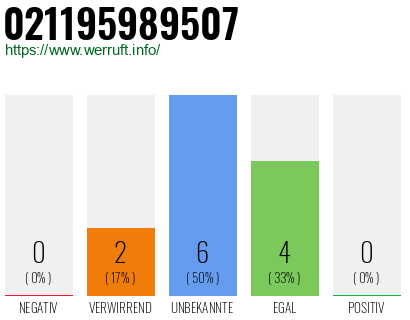 Rufnummer 021195989507 Telefonnummer 021195989507