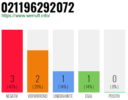 Rufnummer 021196292072 Telefonnummer 021196292072