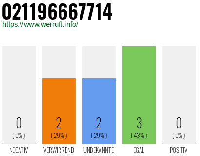 Rufnummer 021196667714 Telefonnummer 021196667714