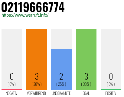 Rufnummer 02119666774 Telefonnummer 02119666774