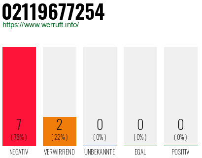 Rufnummer 02119677254 Telefonnummer 02119677254