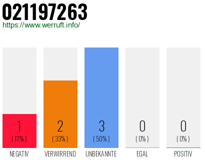 Rufnummer 021197263 Telefonnummer 021197263