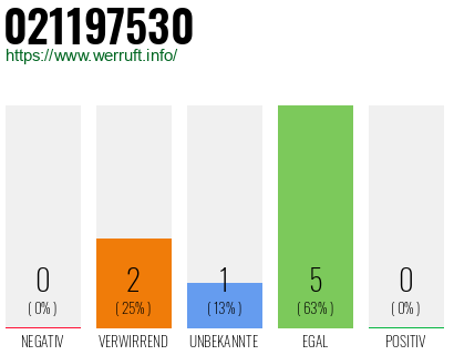 Rufnummer 021197530 Telefonnummer 021197530
