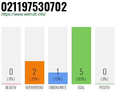 Rufnummer 021197530702 Telefonnummer 021197530702