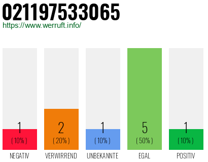 Rufnummer 021197533065 Telefonnummer 021197533065