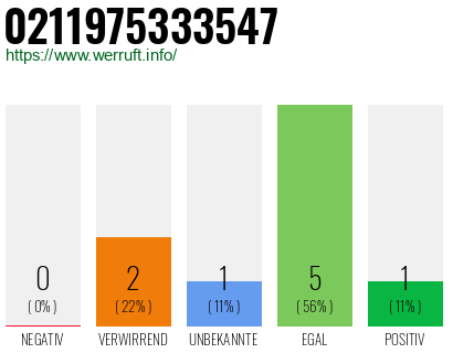 Rufnummer 0211975333547 Telefonnummer 0211975333547