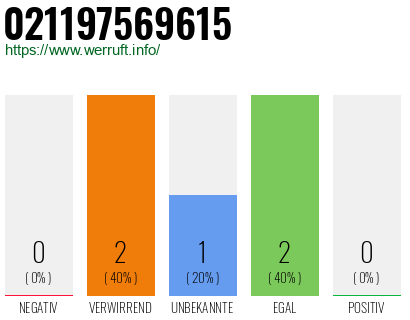 Rufnummer 021197569615 Telefonnummer 021197569615