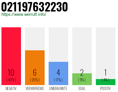 Rufnummer 021197632230 Telefonnummer 021197632230