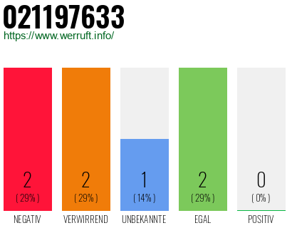 Rufnummer 021197633 Telefonnummer 021197633
