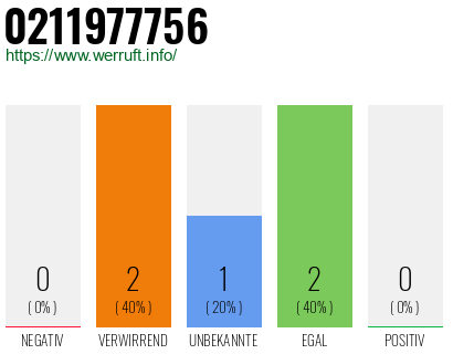 Rufnummer 0211977756 Telefonnummer 0211977756