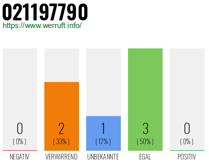 Rufnummer 021197790 Telefonnummer 021197790
