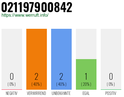Rufnummer 021197900842 Telefonnummer 021197900842