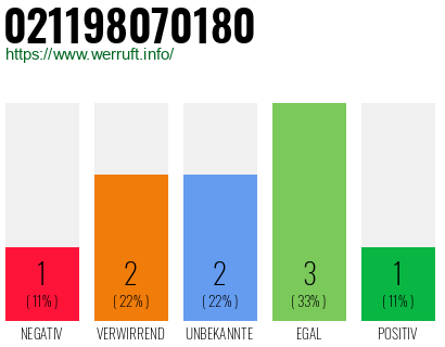 Rufnummer 021198070180 Telefonnummer 021198070180