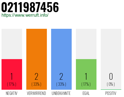 Rufnummer 0211987456 Telefonnummer 0211987456