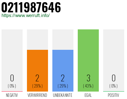 Rufnummer 0211987646 Telefonnummer 0211987646