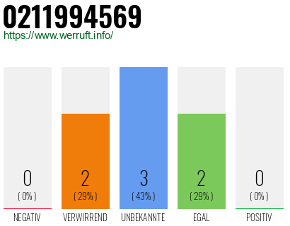 Rufnummer 0211994569 Telefonnummer 0211994569