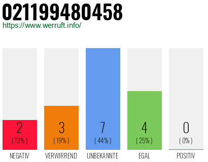 Rufnummer 021199480458 Telefonnummer 021199480458