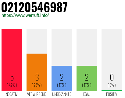 Rufnummer 02120546987 Telefonnummer 02120546987
